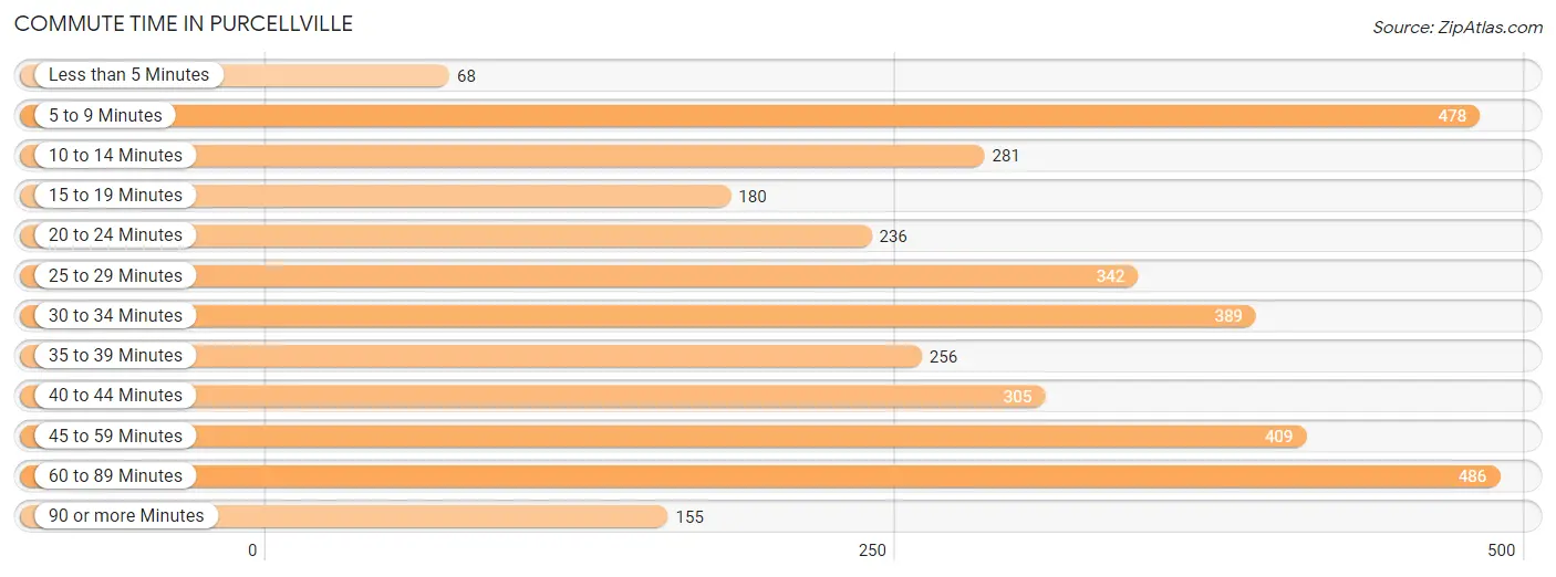 Commute Time in Purcellville