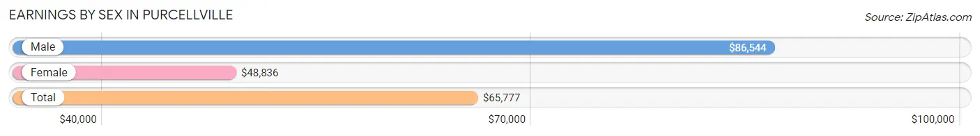 Earnings by Sex in Purcellville