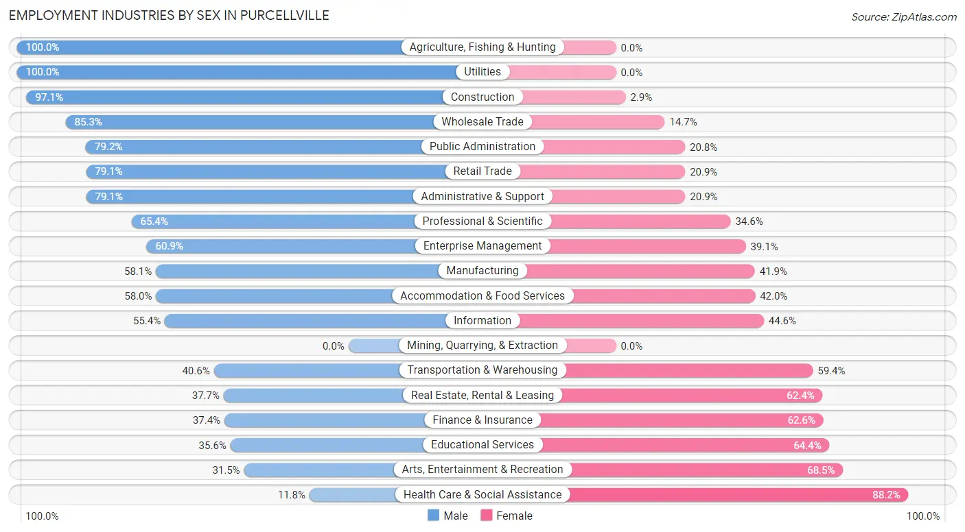 Employment Industries by Sex in Purcellville