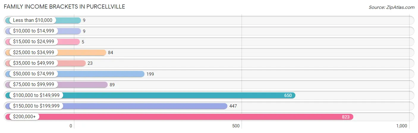 Family Income Brackets in Purcellville