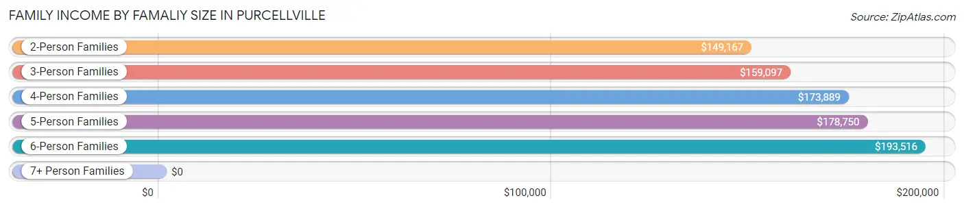 Family Income by Famaliy Size in Purcellville