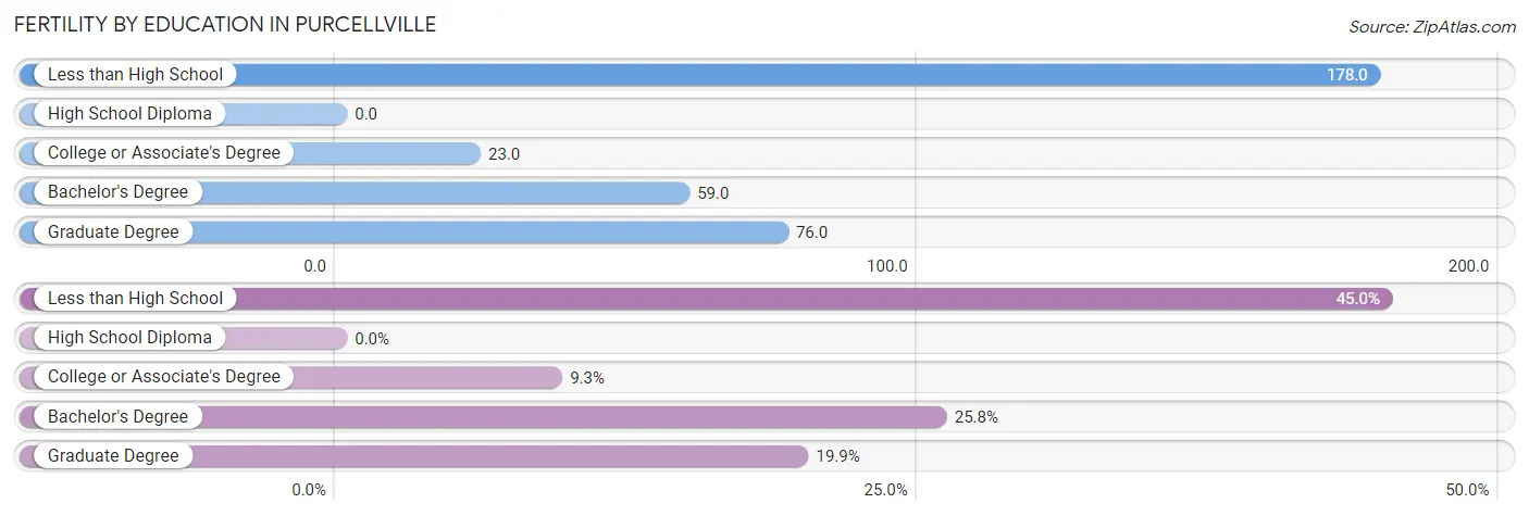 Female Fertility by Education Attainment in Purcellville