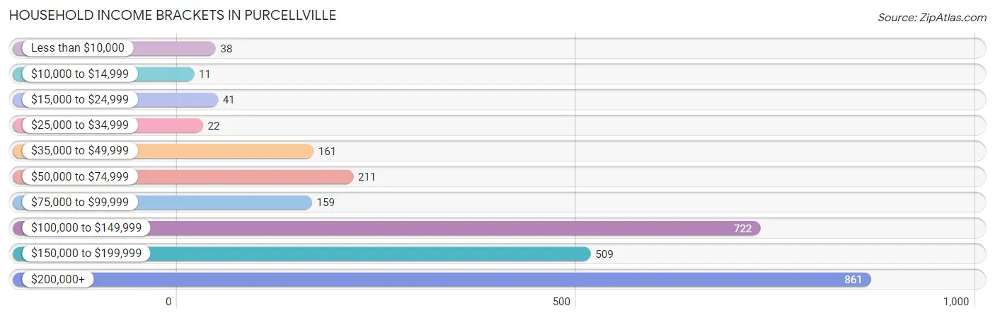 Household Income Brackets in Purcellville