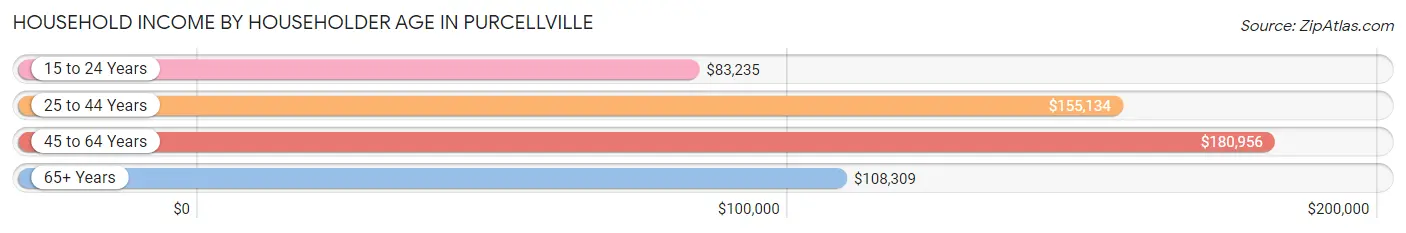 Household Income by Householder Age in Purcellville