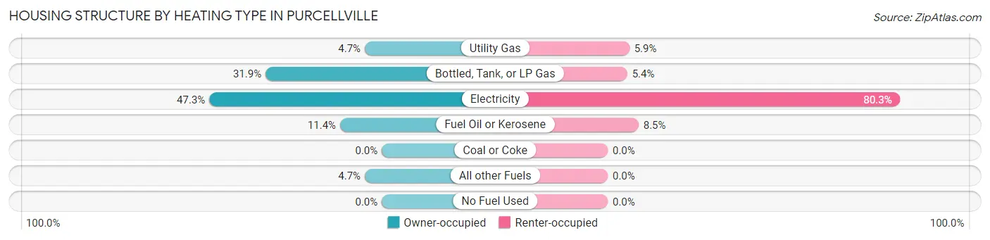 Housing Structure by Heating Type in Purcellville