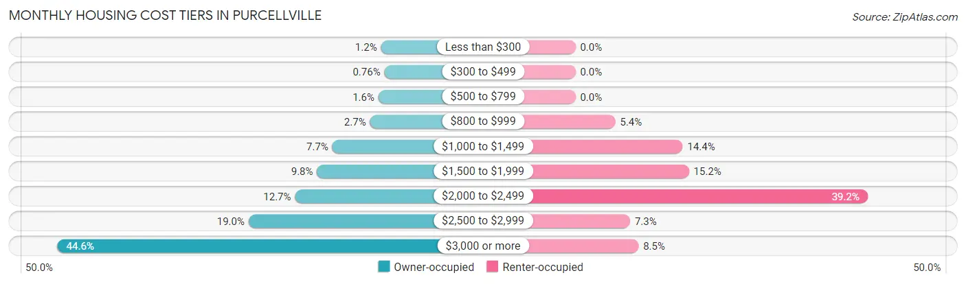 Monthly Housing Cost Tiers in Purcellville