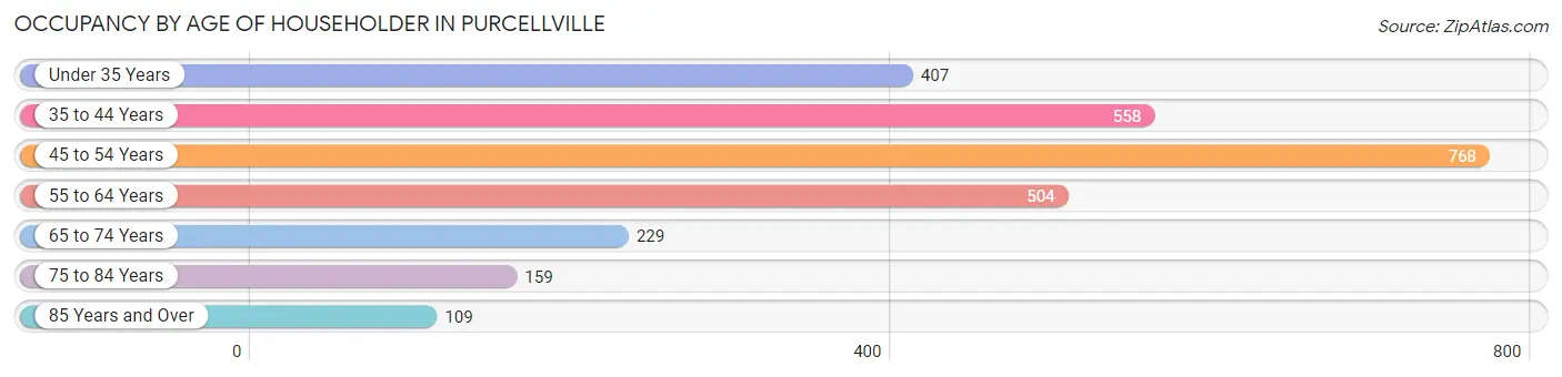 Occupancy by Age of Householder in Purcellville