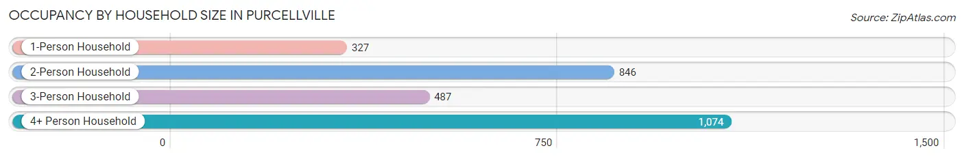 Occupancy by Household Size in Purcellville