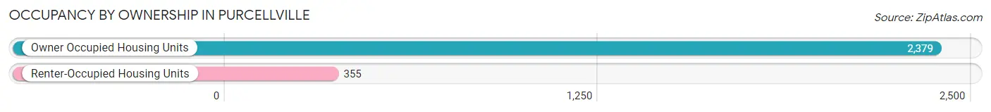 Occupancy by Ownership in Purcellville