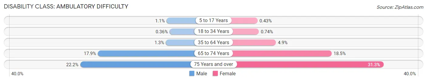 Disability in Bothell West: <span>Ambulatory Difficulty</span>