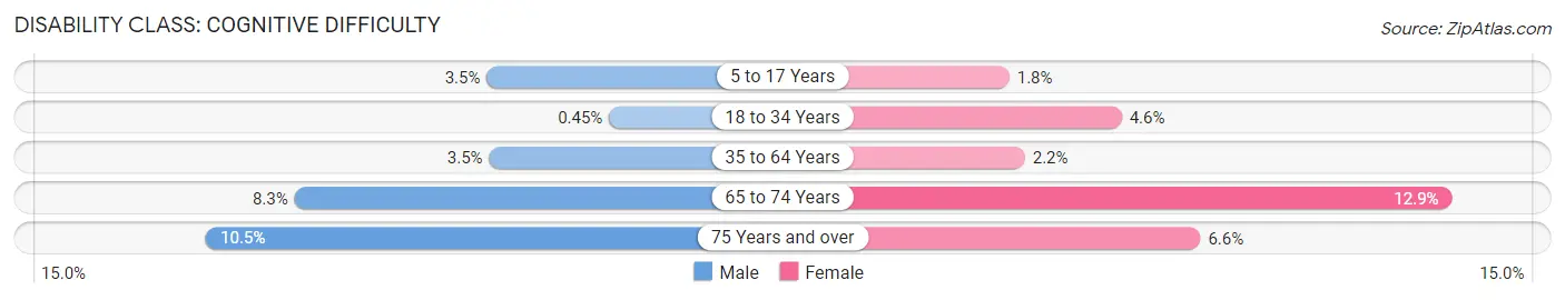 Disability in Bothell West: <span>Cognitive Difficulty</span>