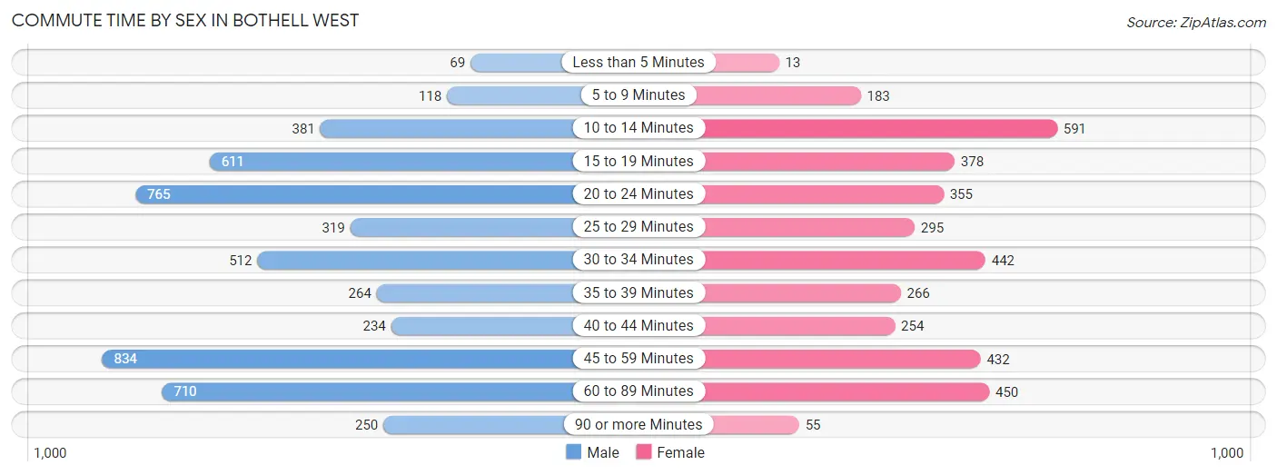 Commute Time by Sex in Bothell West