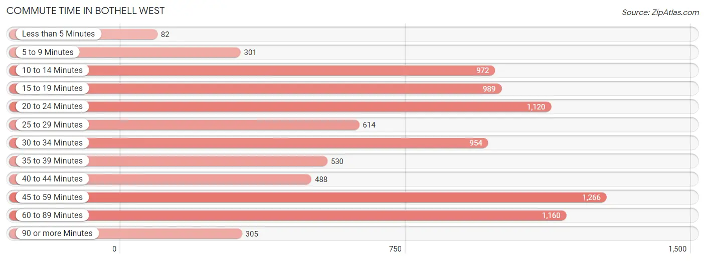 Commute Time in Bothell West