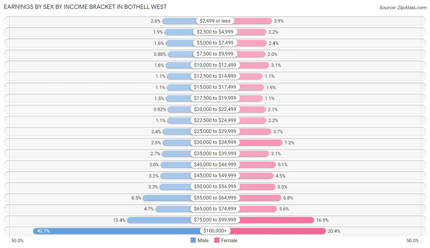 Earnings by Sex by Income Bracket in Bothell West