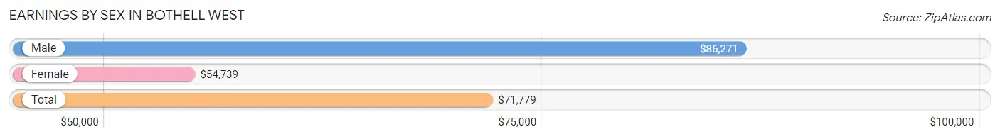 Earnings by Sex in Bothell West