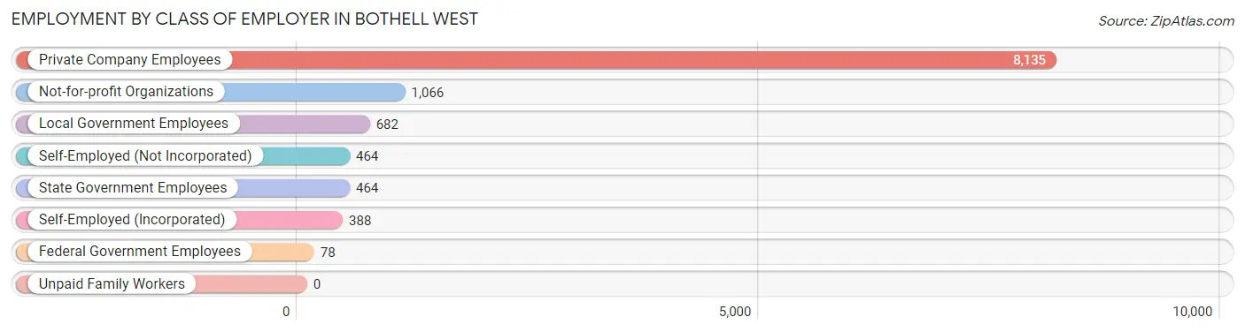 Employment by Class of Employer in Bothell West