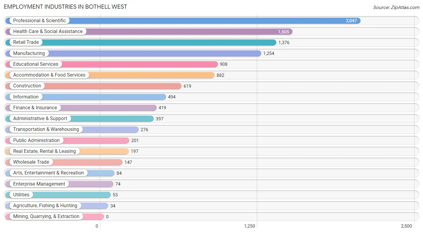 Employment Industries in Bothell West