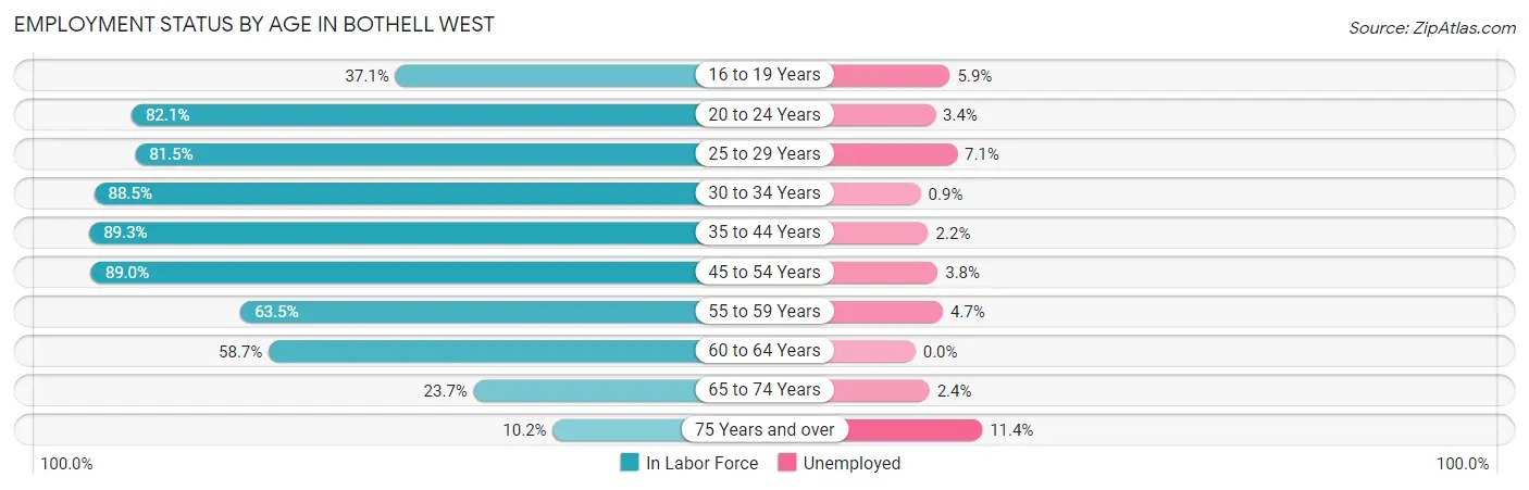 Employment Status by Age in Bothell West