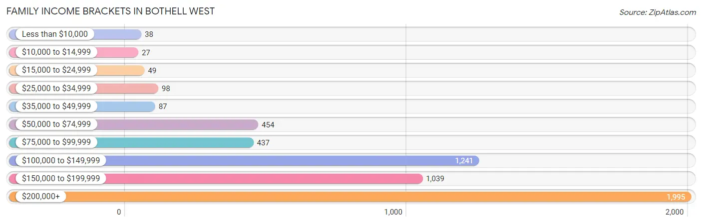 Family Income Brackets in Bothell West