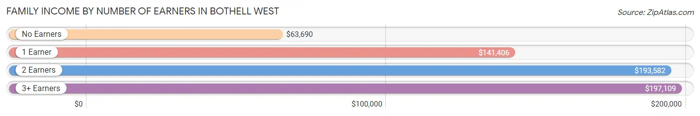 Family Income by Number of Earners in Bothell West