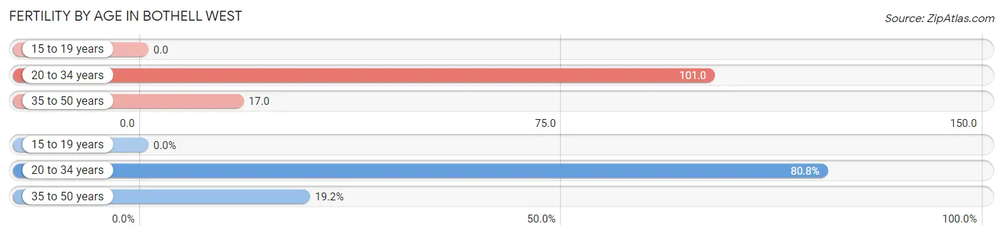 Female Fertility by Age in Bothell West