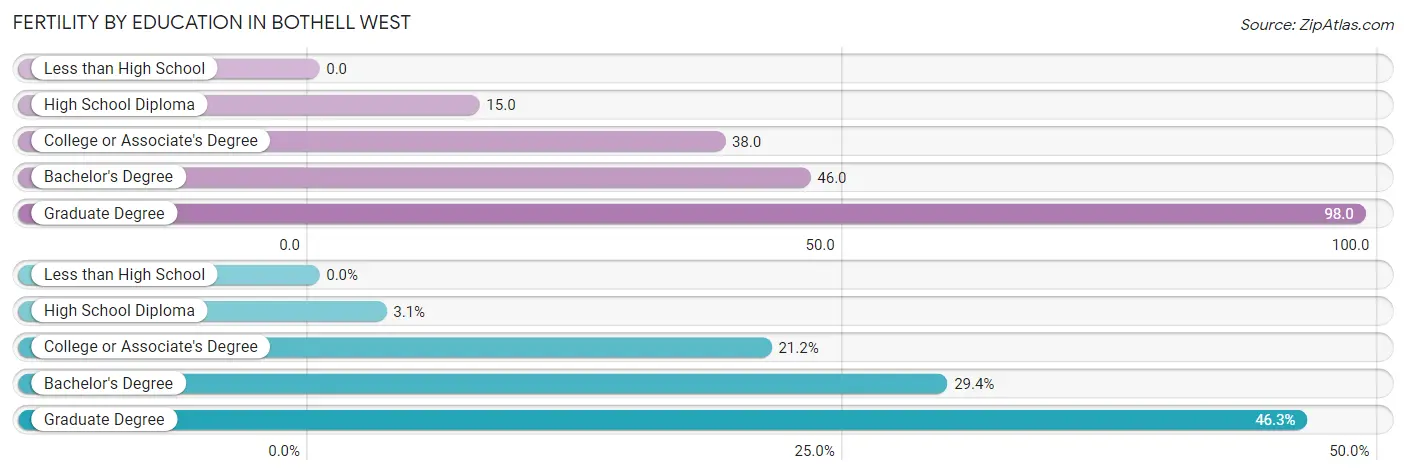 Female Fertility by Education Attainment in Bothell West