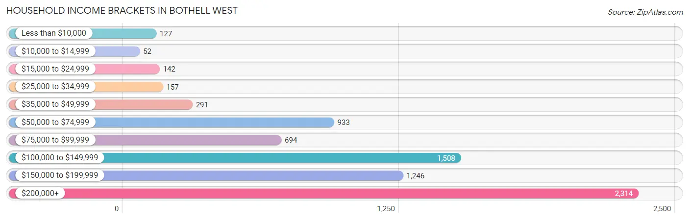 Household Income Brackets in Bothell West