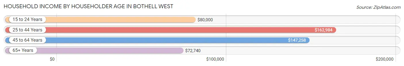 Household Income by Householder Age in Bothell West