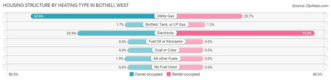 Housing Structure by Heating Type in Bothell West