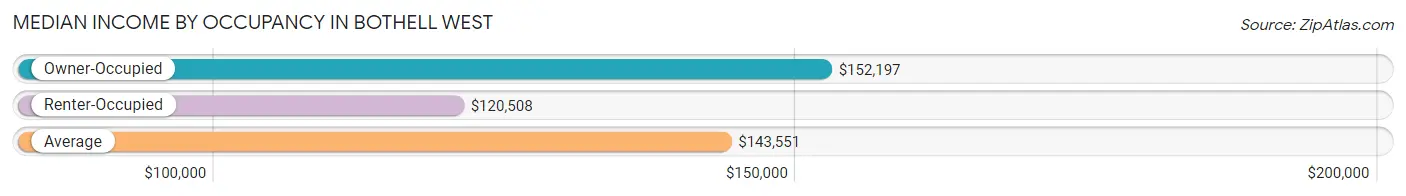 Median Income by Occupancy in Bothell West