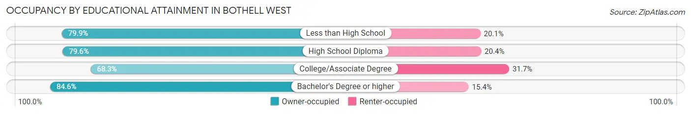 Occupancy by Educational Attainment in Bothell West