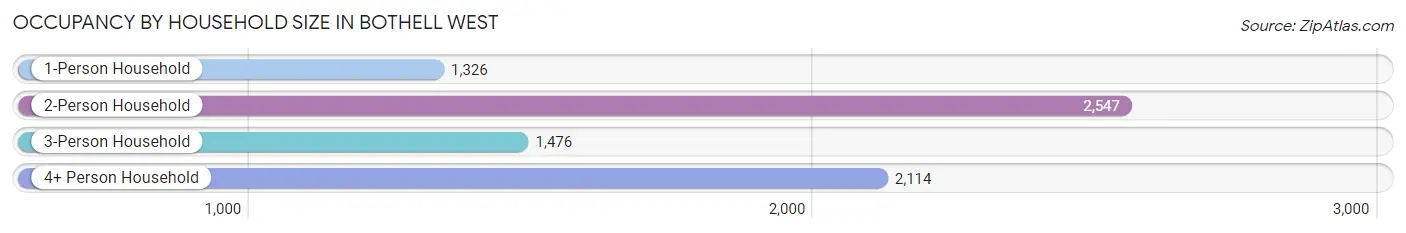 Occupancy by Household Size in Bothell West