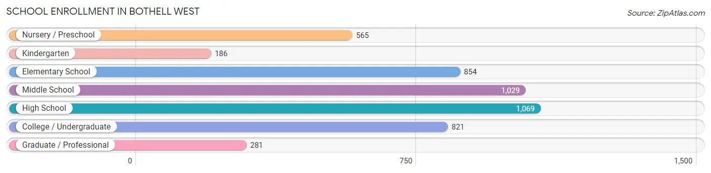 School Enrollment in Bothell West