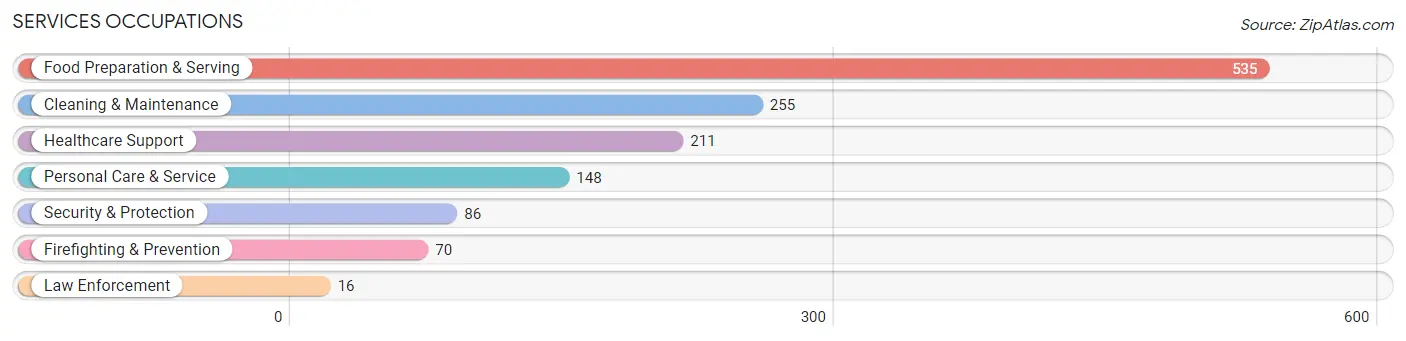 Services Occupations in Bothell West