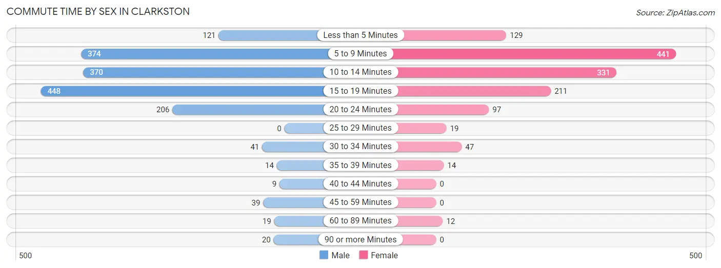 Commute Time by Sex in Clarkston