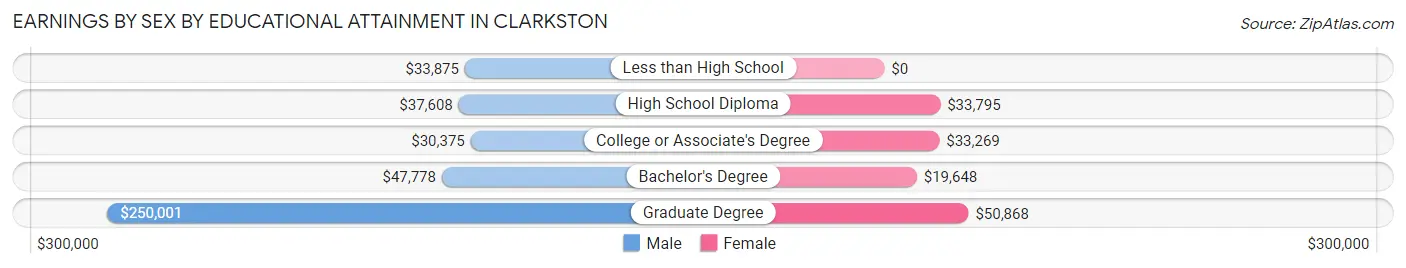 Earnings by Sex by Educational Attainment in Clarkston