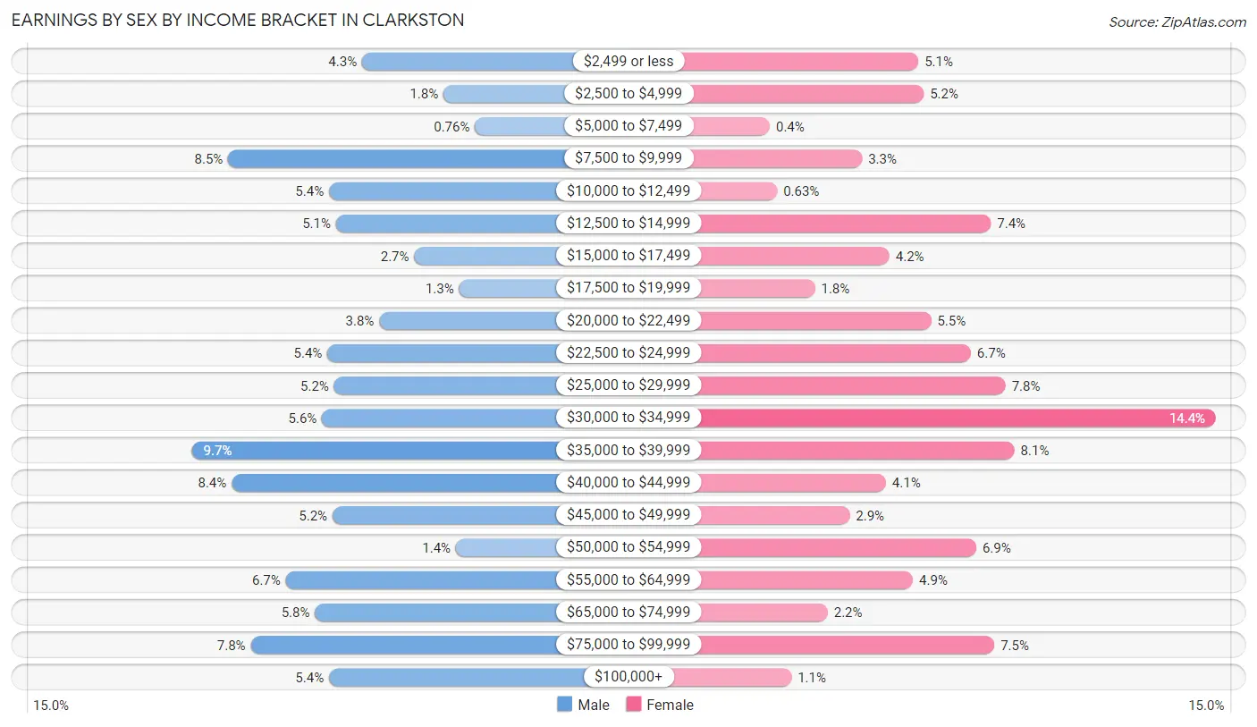 Earnings by Sex by Income Bracket in Clarkston