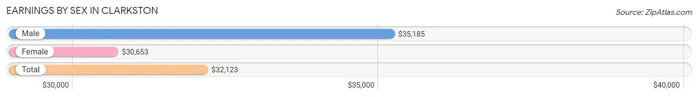 Earnings by Sex in Clarkston