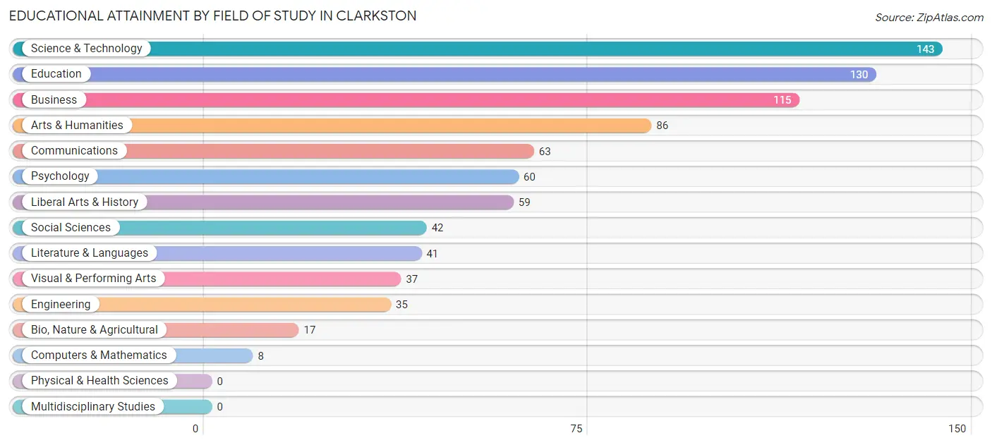 Educational Attainment by Field of Study in Clarkston