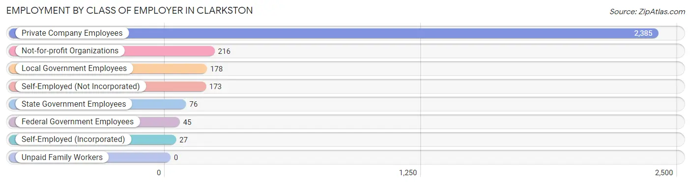 Employment by Class of Employer in Clarkston