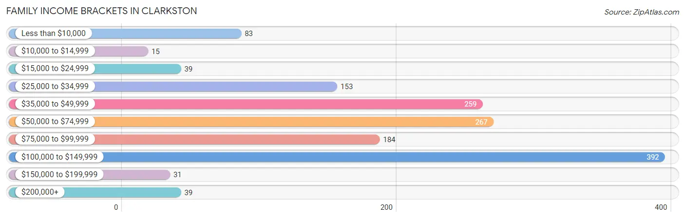 Family Income Brackets in Clarkston