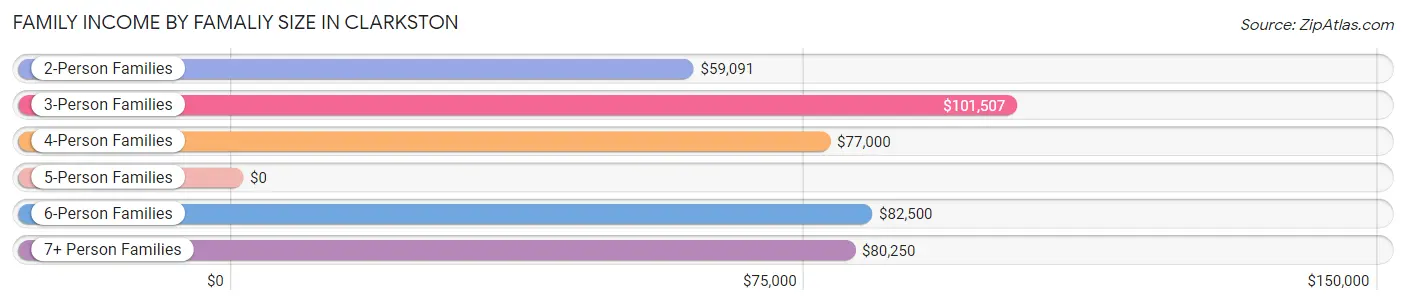 Family Income by Famaliy Size in Clarkston