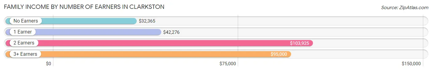 Family Income by Number of Earners in Clarkston