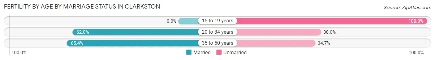 Female Fertility by Age by Marriage Status in Clarkston