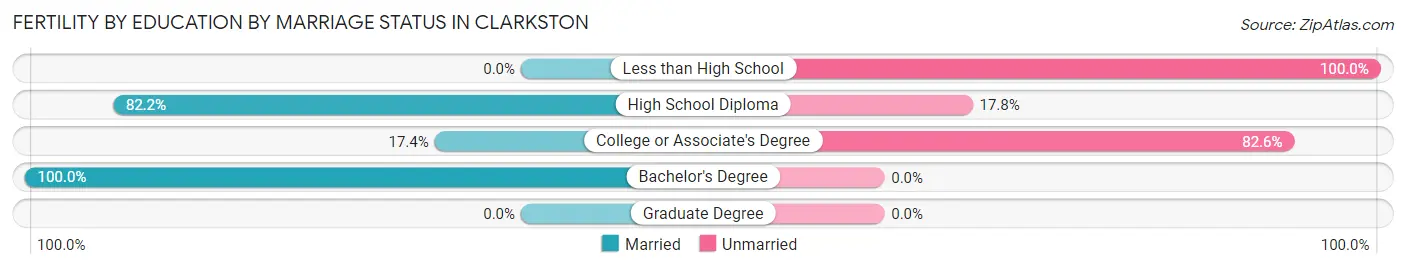 Female Fertility by Education by Marriage Status in Clarkston