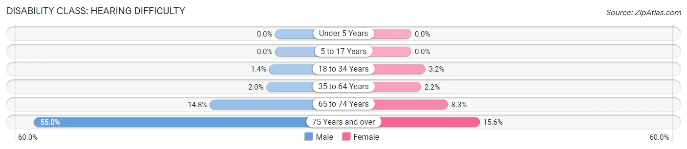 Disability in Clarkston: <span>Hearing Difficulty</span>