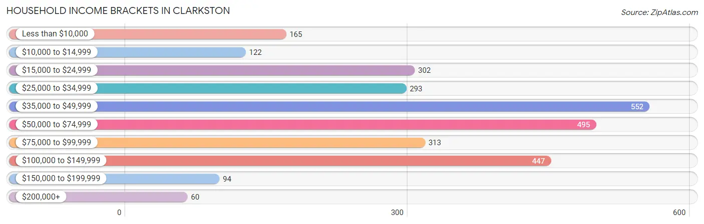 Household Income Brackets in Clarkston