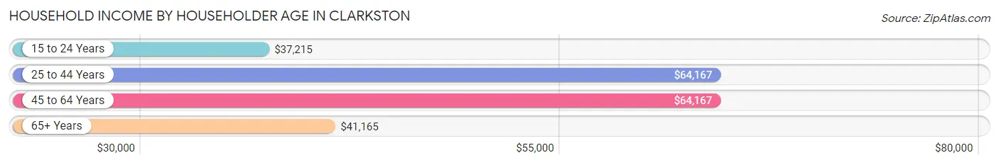 Household Income by Householder Age in Clarkston