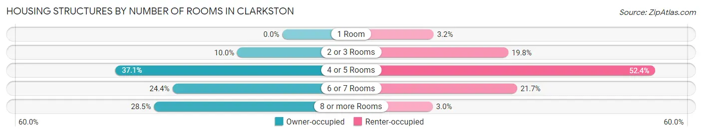 Housing Structures by Number of Rooms in Clarkston