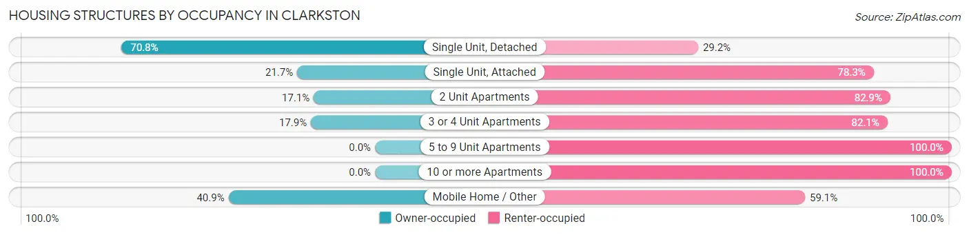 Housing Structures by Occupancy in Clarkston